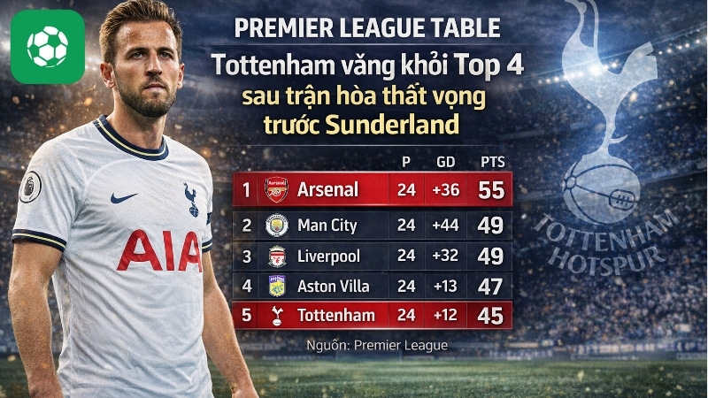 Tottenham văng khỏi Top 4 sau trận hòa thất vọng trước Sunderland