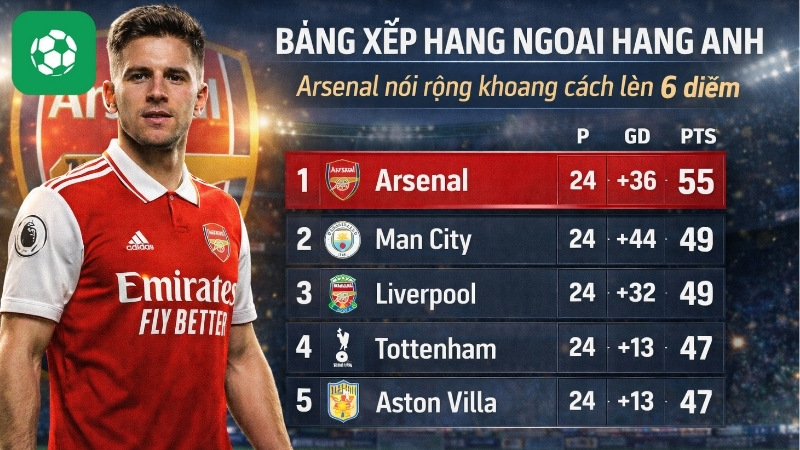 Arsenal nới rộng khoảng cách lên 6 điểm trên bảng xếp hạng Ngoại hạng Anh